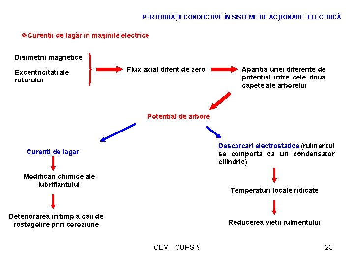 PERTURBAŢII CONDUCTIVE ÎN SISTEME DE ACŢIONARE ELECTRICĂ v. Curenţii de lagăr în maşinile electrice