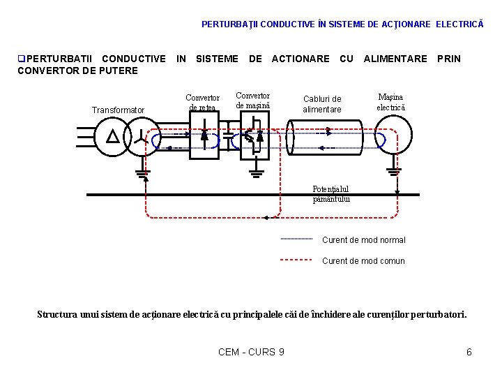 PERTURBAŢII CONDUCTIVE ÎN SISTEME DE ACŢIONARE ELECTRICĂ q. PERTURBATII CONDUCTIVE IN SISTEME DE ACTIONARE