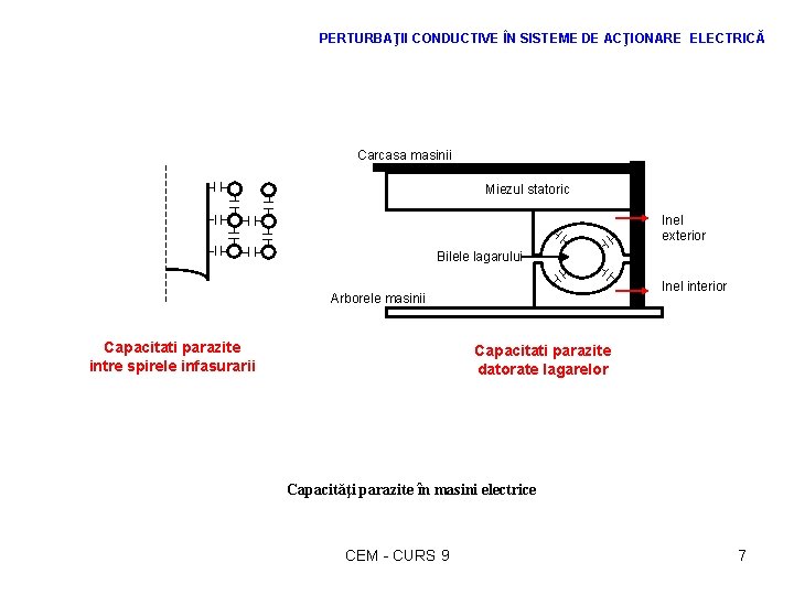 PERTURBAŢII CONDUCTIVE ÎN SISTEME DE ACŢIONARE ELECTRICĂ Carcasa masinii Miezul statoric Inel exterior Bilele