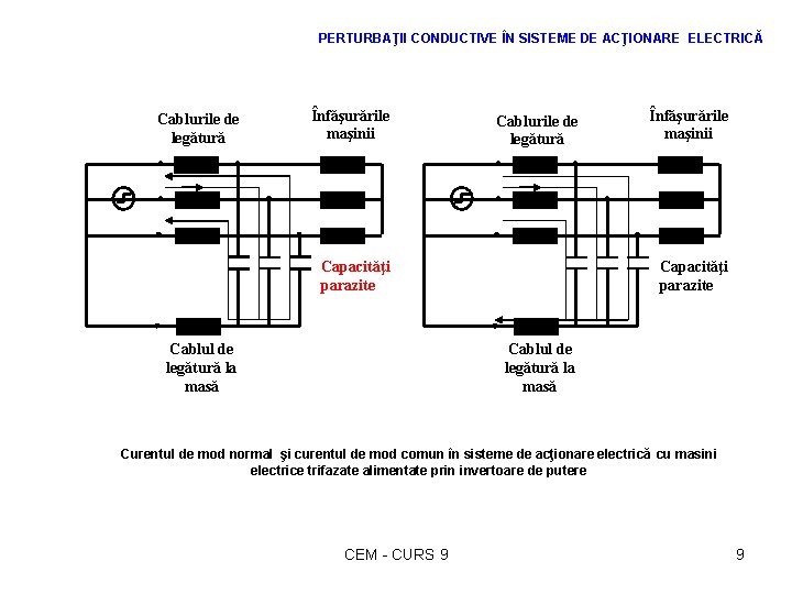 PERTURBAŢII CONDUCTIVE ÎN SISTEME DE ACŢIONARE ELECTRICĂ Cablurile de legătură Înfăşurările maşinii Cablurile de