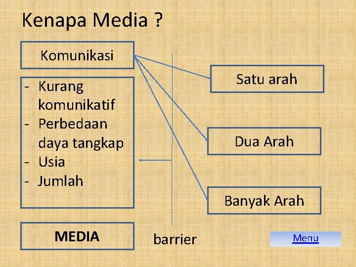 Kenapa Media ? Komunikasi Satu arah - Kurang komunikatif - Perbedaan daya tangkap -