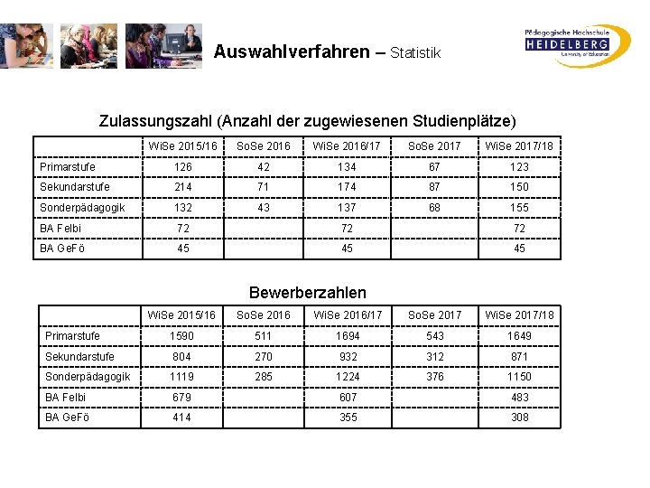 Auswahlverfahren – Statistik Zulassungszahl (Anzahl der zugewiesenen Studienplätze) Wi. Se 2015/16 So. Se 2016