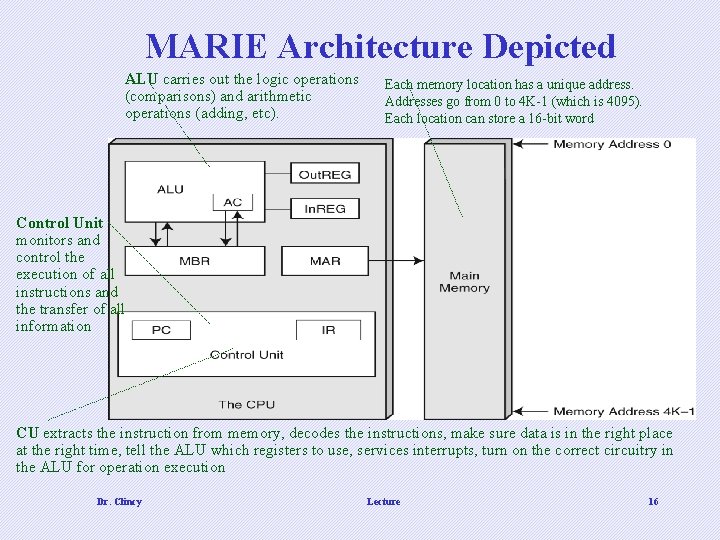 MARIE Architecture Depicted ALU carries out the logic operations (comparisons) and arithmetic operations (adding,