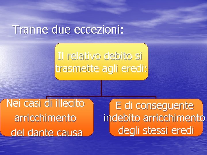 Tranne due eccezioni: Il relativo debito si trasmette agli eredi: Nei casi di illecito