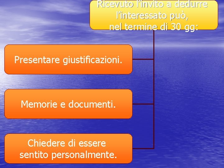 Ricevuto l’invito a dedurre l’interessato può, nel termine di 30 gg: Presentare giustificazioni. Memorie