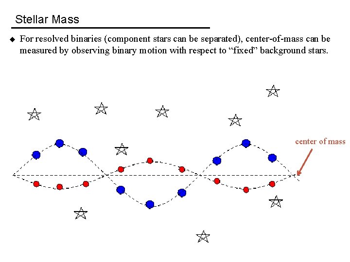 Stellar Mass u For resolved binaries (component stars can be separated), center-of-mass can be