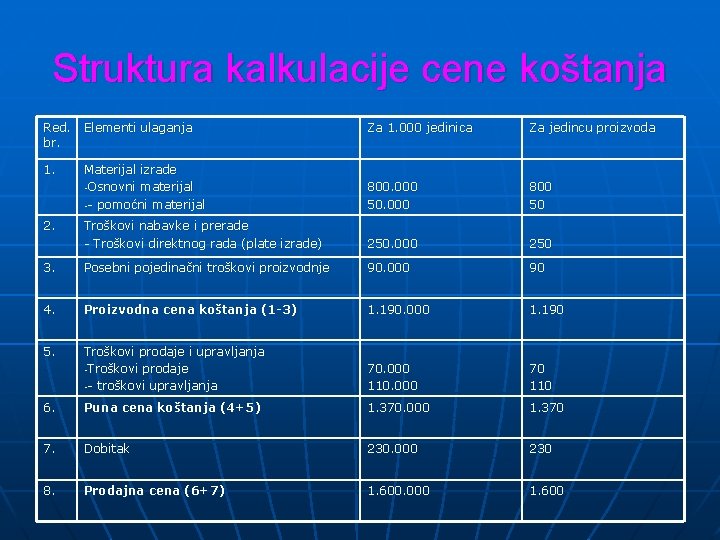 Struktura kalkulacije cene koštanja Red. br. Elementi ulaganja Za 1. 000 jedinica Za jedincu