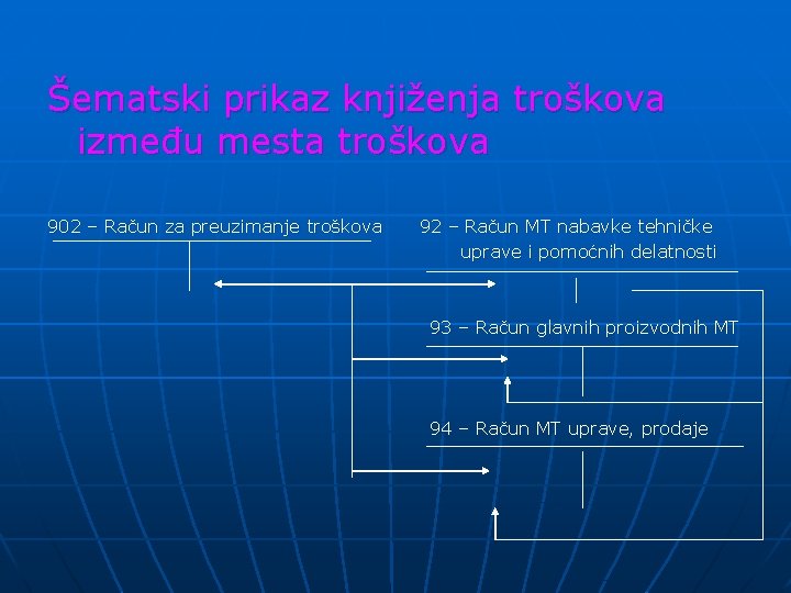 Šematski prikaz knjiženja troškova između mesta troškova 902 – Račun za preuzimanje troškova 92