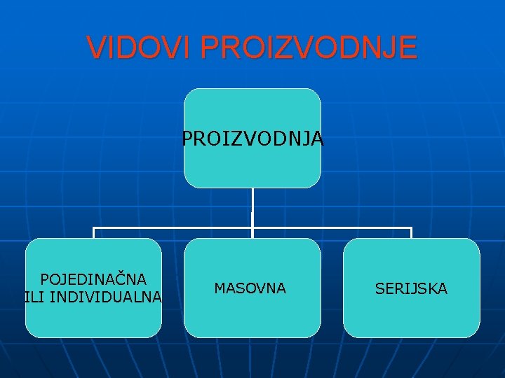 VIDOVI PROIZVODNJE PROIZVODNJA POJEDINAČNA ILI INDIVIDUALNA MASOVNA SERIJSKA 