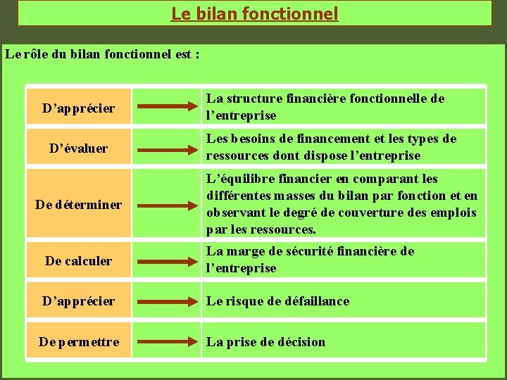 Le bilan fonctionnel Le rôle du bilan fonctionnel est : D’apprécier D’évaluer De déterminer