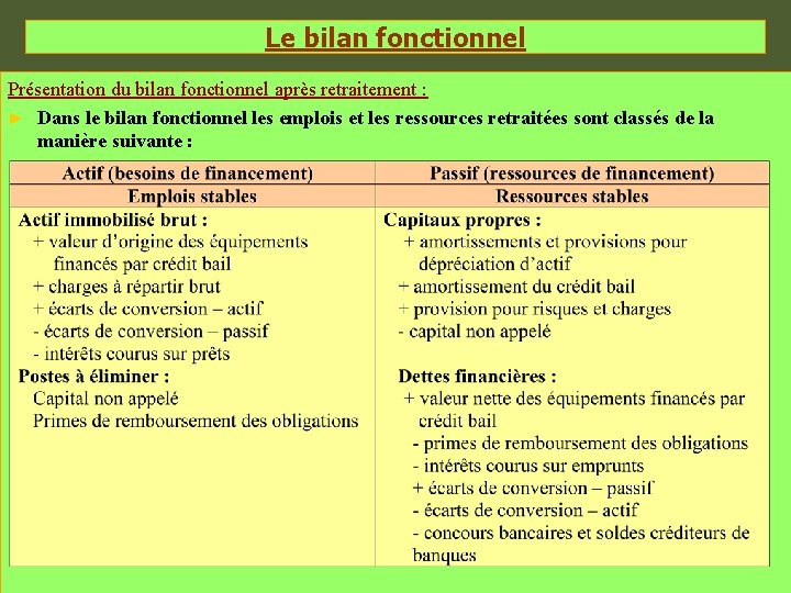 Le bilan fonctionnel Présentation du bilan fonctionnel après retraitement : ► Dans le bilan