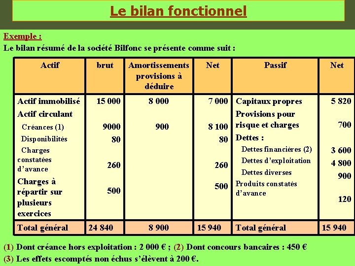 Le bilan fonctionnel Exemple : Le bilan résumé de la société Bilfonc se présente