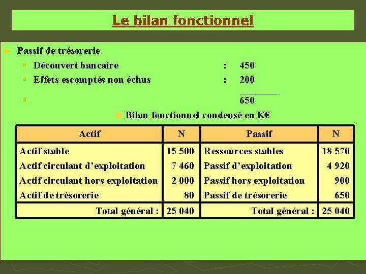 Le bilan fonctionnel ► Passif de trésorerie § Découvert bancaire § Effets escomptés non