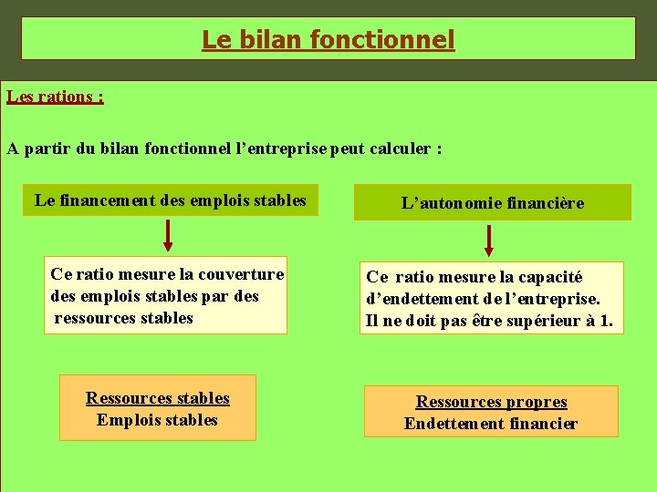 Le bilan fonctionnel Les rations : A partir du bilan fonctionnel l’entreprise peut calculer