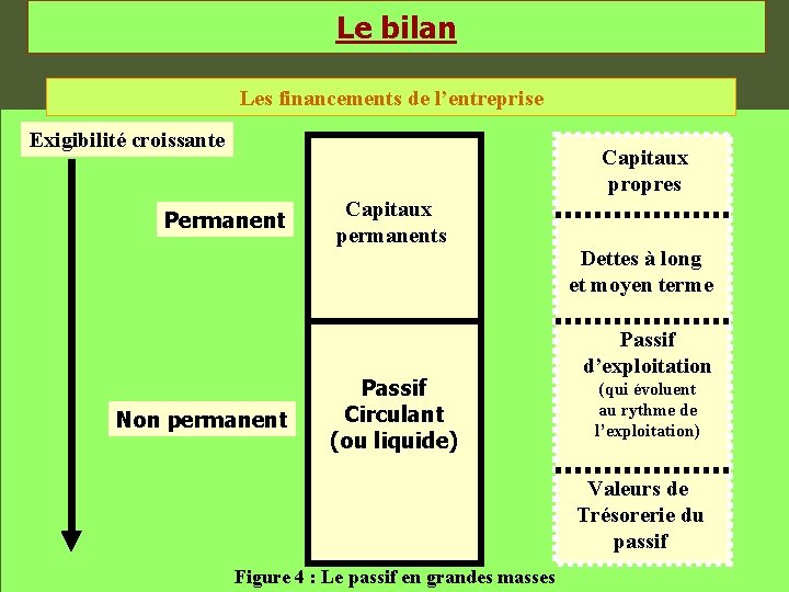 Le bilan Les financements de l’entreprise Exigibilité croissante Capitaux propres Permanent Non permanent Capitaux