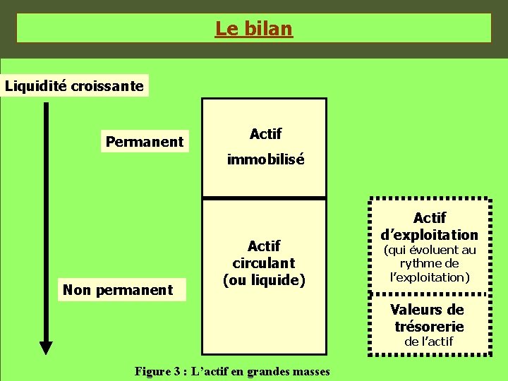 Le bilan Liquidité croissante Permanent Actif immobilisé Non permanent Actif circulant (ou liquide) Actif