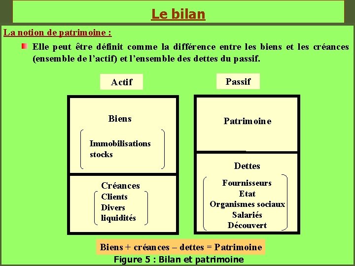 Le bilan La notion de patrimoine : Elle peut être définit comme la différence