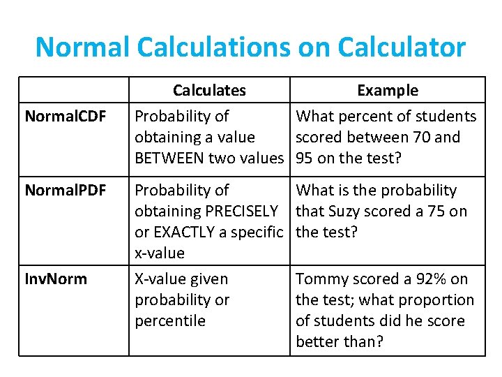 Normal Calculations on Calculator Normal. CDF Normal. PDF Inv. Norm Calculates Example Probability of