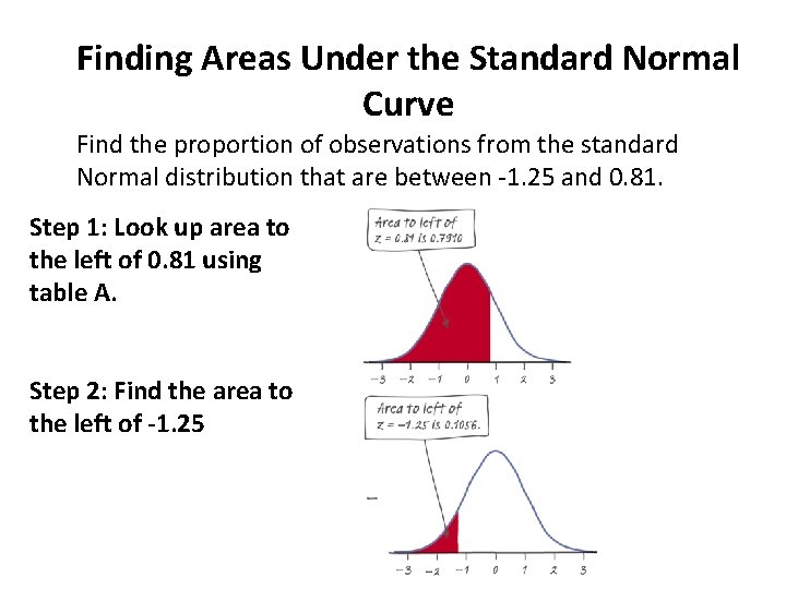 Finding Areas Under the Standard Normal Curve Find the proportion of observations from the