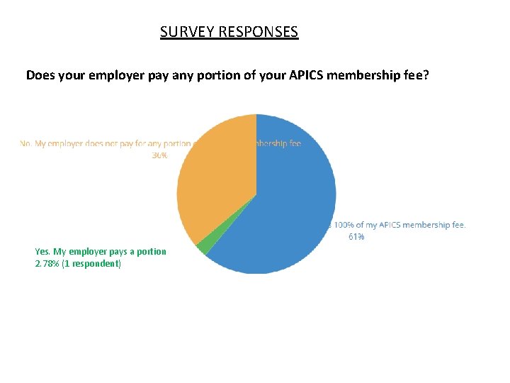 SURVEY RESPONSES Does your employer pay any portion of your APICS membership fee? Yes.