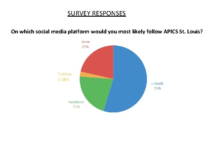 SURVEY RESPONSES On which social media platform would you most likely follow APICS St.