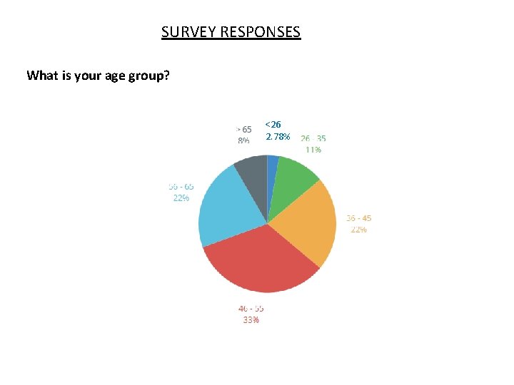 SURVEY RESPONSES What is your age group? <26 2. 78% Twitter 2. 38% 