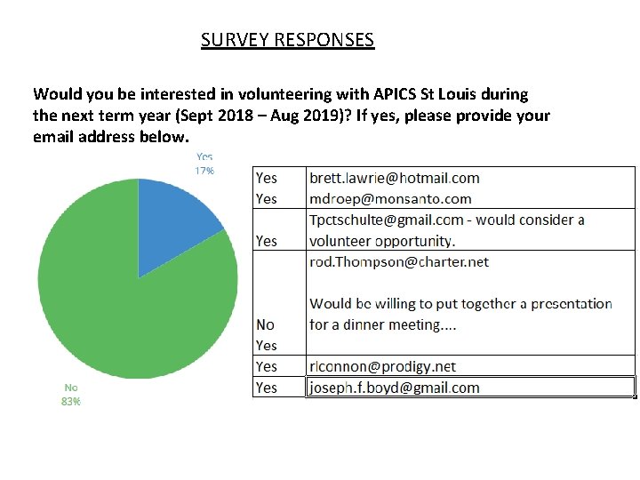 SURVEY RESPONSES Would you be interested in volunteering with APICS St Louis during the