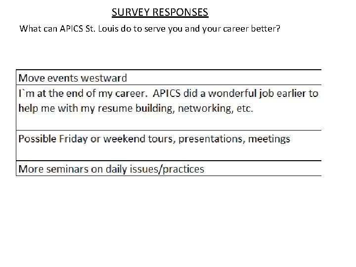 SURVEY RESPONSES What can APICS St. Louis do to serve you and your career SURVEY RESPONSES What can APICS St. Louis do to serve you and your career