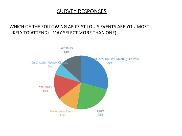 SURVEY RESPONSES WHICH OF THE FOLLOWING APICS ST LOUIS EVENTS ARE YOU MOST LIKELY SURVEY RESPONSES WHICH OF THE FOLLOWING APICS ST LOUIS EVENTS ARE YOU MOST LIKELY