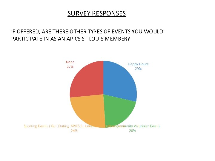 SURVEY RESPONSES IF OFFERED, ARE THERE OTHER TYPES OF EVENTS YOU WOULD PARTICIPATE IN