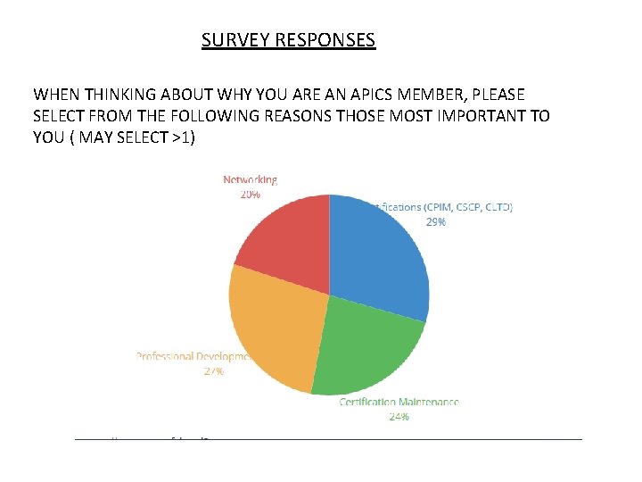 SURVEY RESPONSES WHEN THINKING ABOUT WHY YOU ARE AN APICS MEMBER, PLEASE SELECT FROM