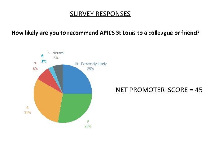 SURVEY RESPONSES How likely are you to recommend APICS St Louis to a colleague