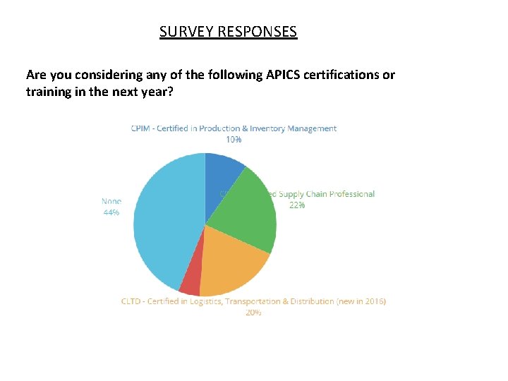 SURVEY RESPONSES Are you considering any of the following APICS certifications or training in SURVEY RESPONSES Are you considering any of the following APICS certifications or training in