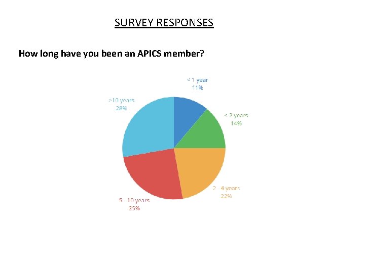 SURVEY RESPONSES How long have you been an APICS member? 
