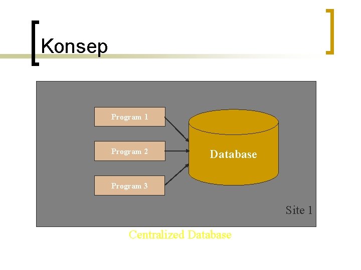 Konsep Program 1 Program 2 Database Program 3 Site 1 Centralized Database 