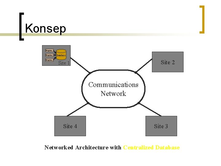 Konsep Program 1 Program 2 Program 3 Database Site 2 Site 1 Communications Network