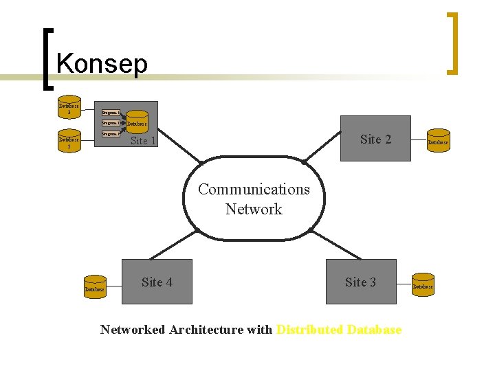 Konsep Database 3 Program 1 Program 2 Program 3 Database 2 Database Site 2