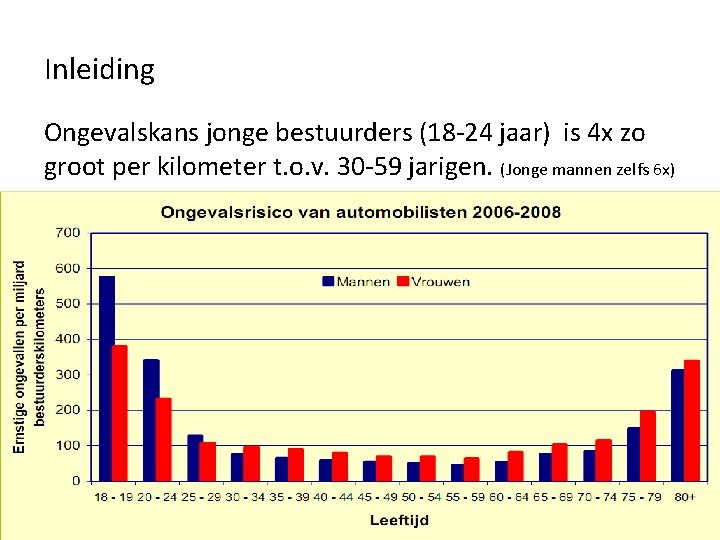 Inleiding Ongevalskans jonge bestuurders (18 -24 jaar) is 4 x zo groot per kilometer