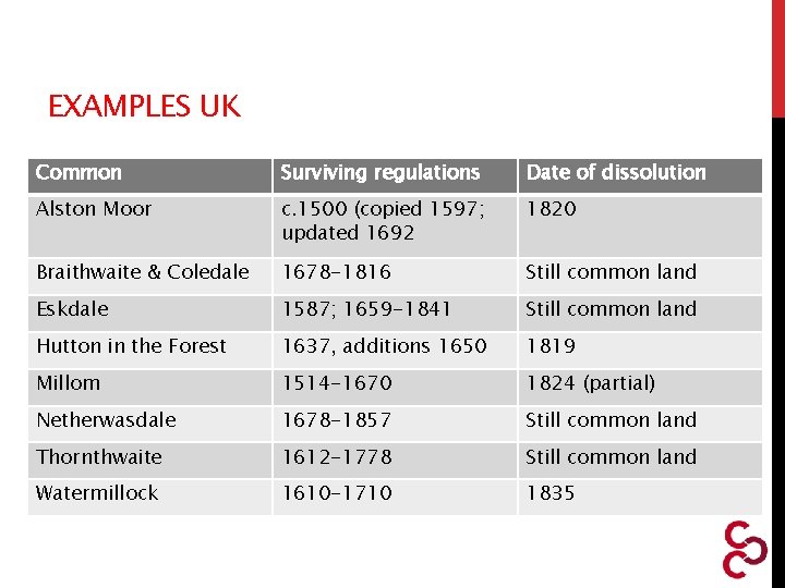 EXAMPLES UK Common Surviving regulations Date of dissolution Alston Moor c. 1500 (copied 1597;