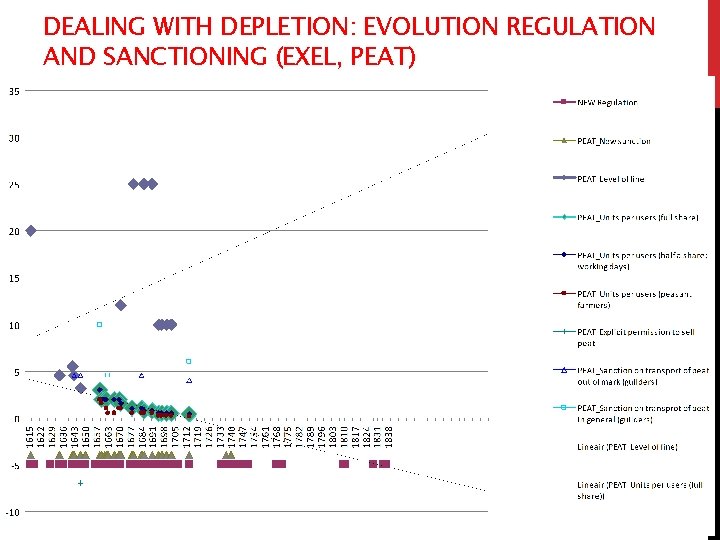 DEALING WITH DEPLETION: EVOLUTION REGULATION AND SANCTIONING (EXEL, PEAT) 