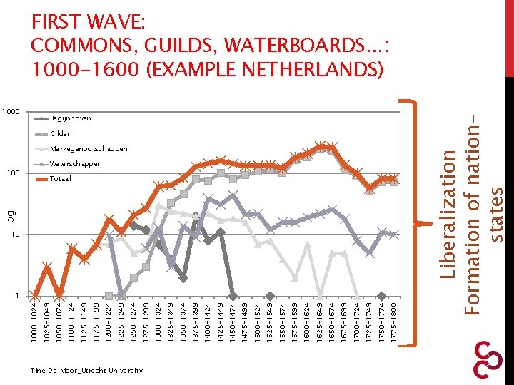 Tine De Moor_Utrecht University Begijnhoven Gilden Markegenootschappen Waterschappen Totaal 10 1 Liberalization Formation of