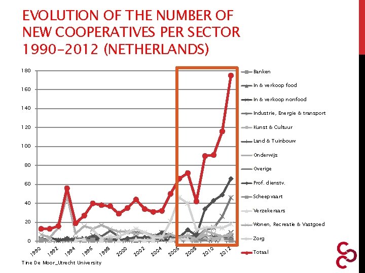 EVOLUTION OF THE NUMBER OF NEW COOPERATIVES PER SECTOR 1990 -2012 (NETHERLANDS) 180 Banken