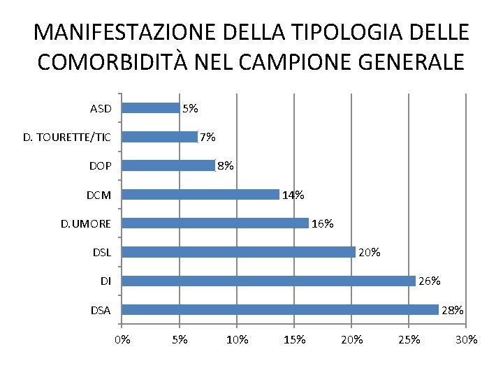 MANIFESTAZIONE DELLA TIPOLOGIA DELLE COMORBIDITÀ NEL CAMPIONE GENERALE ASD 5% 7% D. TOURETTE/TIC DOP