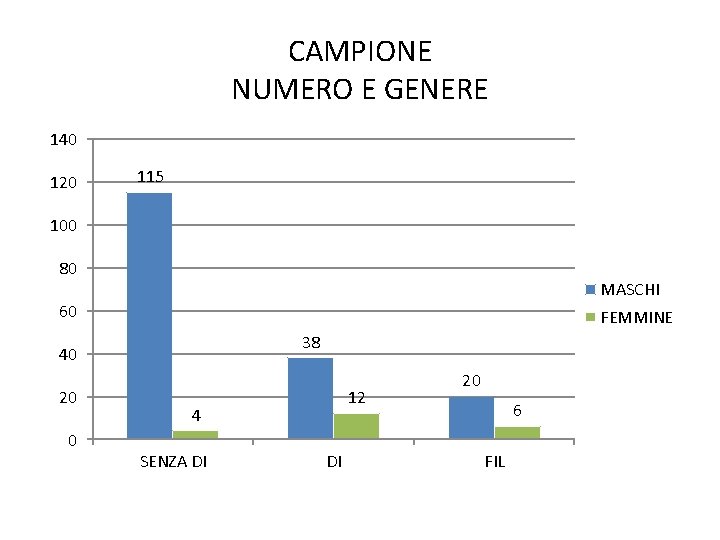 CAMPIONE NUMERO E GENERE 140 120 115 100 80 MASCHI 60 FEMMINE 38 40