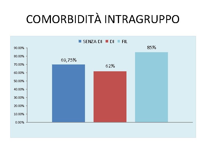 COMORBIDITÀ INTRAGRUPPO SENZA DI DI 90. 00% 80. 00% 70. 00% 60. 00% 50.