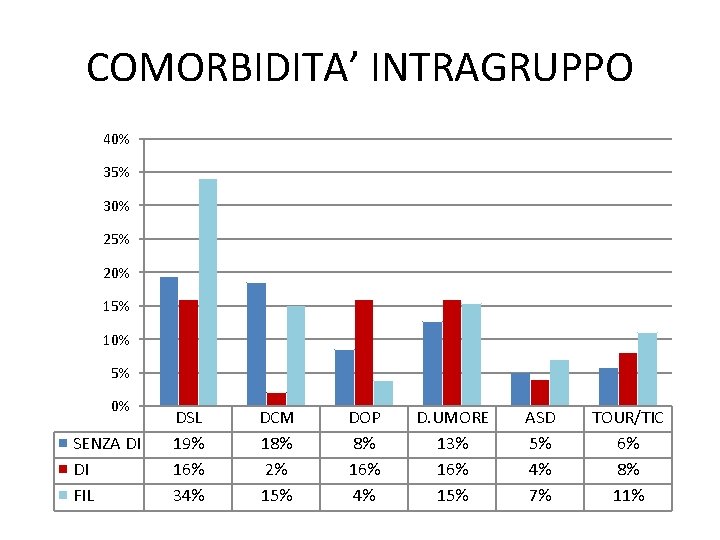 COMORBIDITA’ INTRAGRUPPO 40% 35% 30% 25% 20% 15% 10% 5% 0% SENZA DI DI
