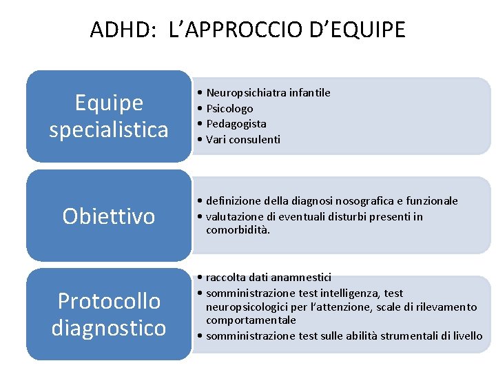 ADHD: L’APPROCCIO D’EQUIPE Equipe specialistica Obiettivo Protocollo diagnostico • Neuropsichiatra infantile • Psicologo •