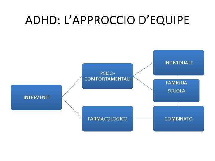 ADHD: L’APPROCCIO D’EQUIPE INDIVIDUALE PSICOCOMPORTAMENTALI FAMIGLIA SCUOLA INTERVENTI FARMACOLOGICO COMBINATO 