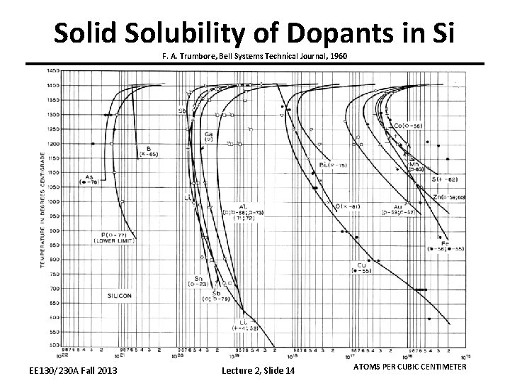 Solid Solubility of Dopants in Si F. A. Trumbore, Bell Systems Technical Journal, 1960