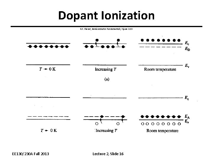 Dopant Ionization R. F. Pierret, Semiconductor Fundamentals, Figure 2. 13 EE 130/230 A Fall